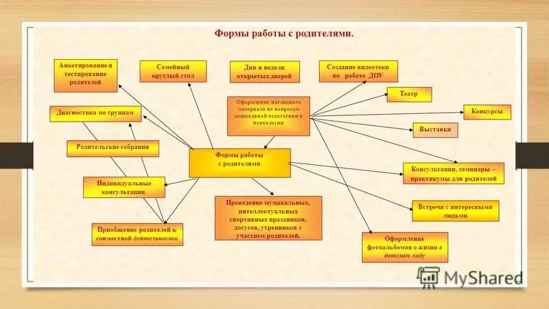 программа работы с родителями семья. взаимодействие с родителями. консультация для родителей что такое семья. план работы с семьей алкоголиков. формы организации работы с родителями.