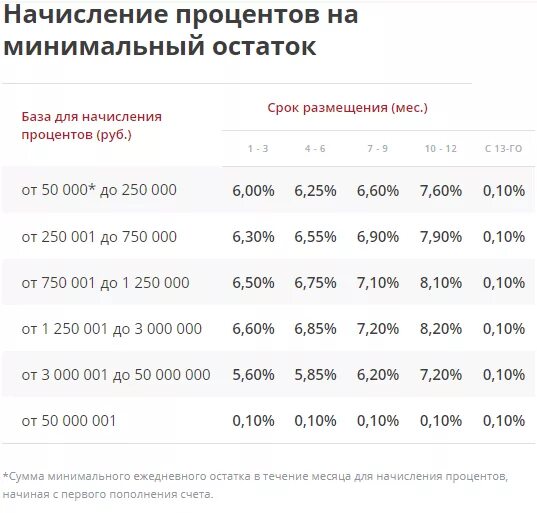 Открыть ежедневный процент