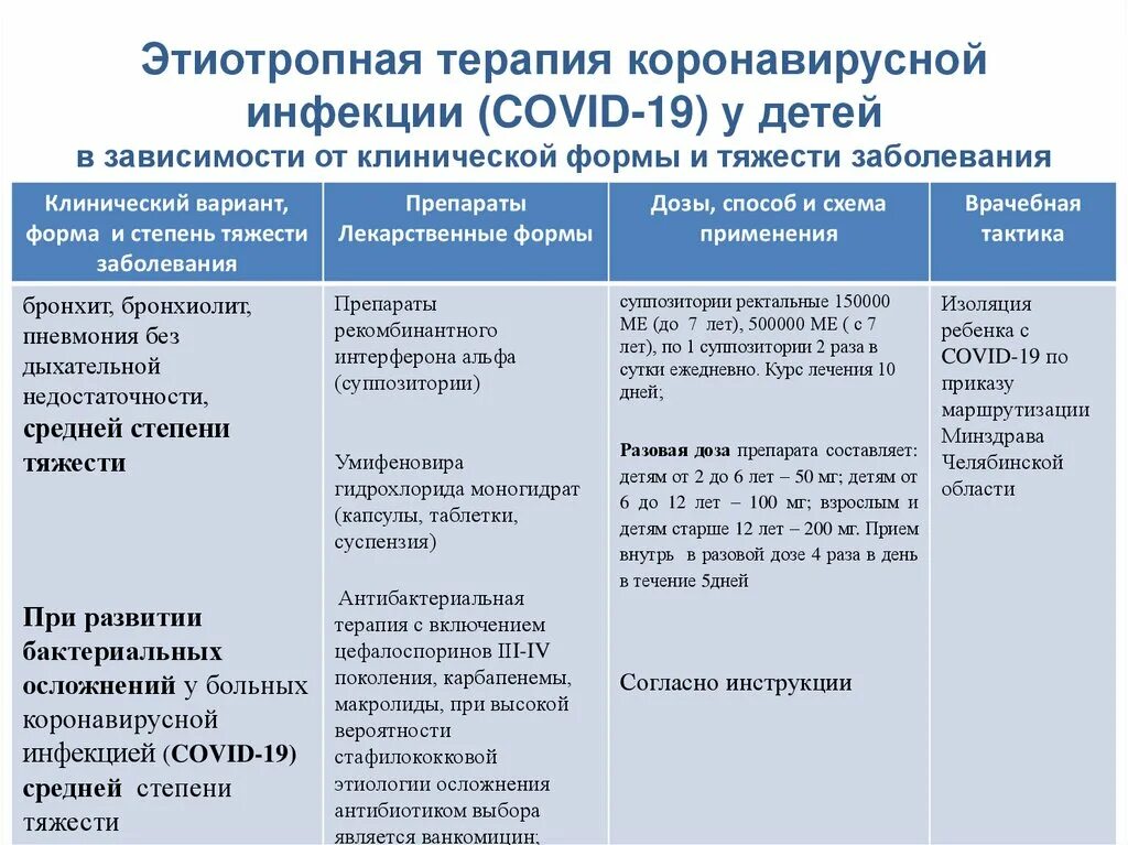 Ковид симптомы и лечение у взрослых. Этиотропная терапия коронавирусной инф. Классификация коронавирусной инфекции по степени тяжести. Схема лечения коронавируса. Схемы лечения при короновирусной инфекции.