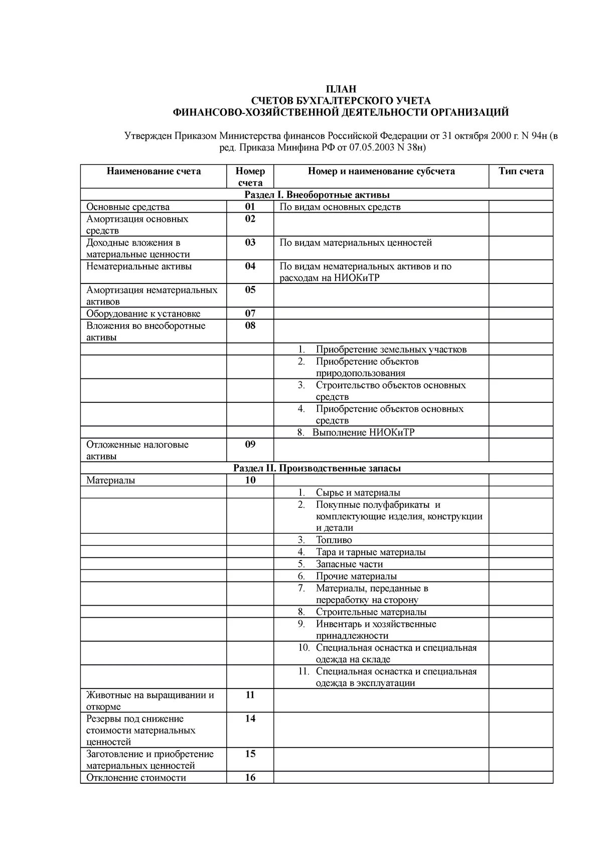 Приказом минфина рф 94н. 94н план счетов бухгалтерского учета. План счетов бухгалтерского учета 2023. План счетов Минфин. План счетов бухгалтерского учета 2021.