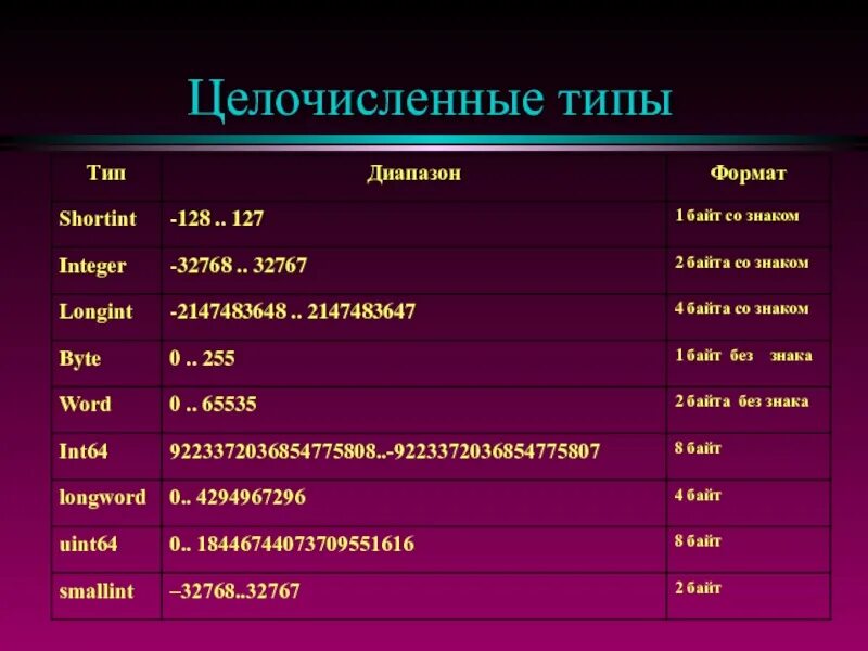 Int целочисленный. Целочисленный Тип данных в Паскале. Разновидности целочисленного типа данных. Целочисленный Тип в паска. Целочисленный Тип данных пример.