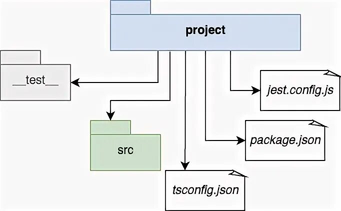 Project apis