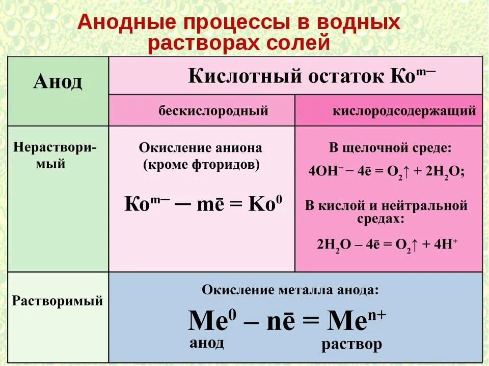 Электролиз растворов солей анодные процессы. Анодные реакции при электролизе водных растворов. Схема электролиза водных растворов солей. Электролиз растворов анод таблица. Кислород выделяется на аноде при воды