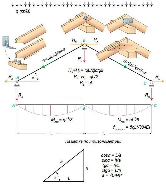 как вычислить угол наклона кровли. монтажная схема стропил. двухскатная крыша схема стропил. расчёт стропил двухскатной крыши. чертёж мансарды двускатной.