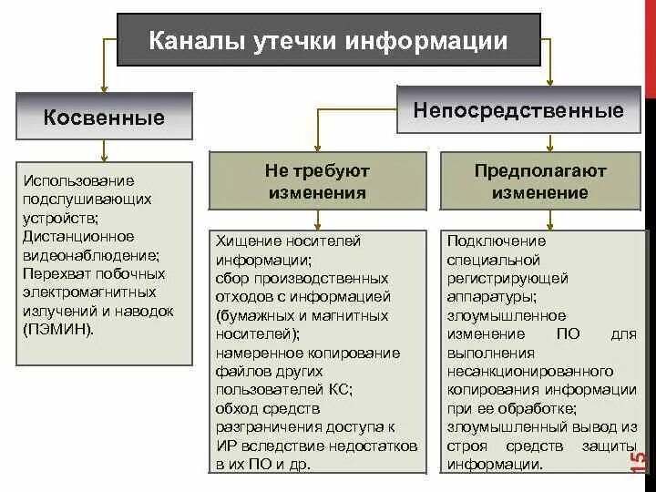 Каналы утечки сведений. Прямые и косвенные каналы утечки информации. основные технические каналы утечки информации. классификация каналов утечки информации. косвенные каналы утечки информации.