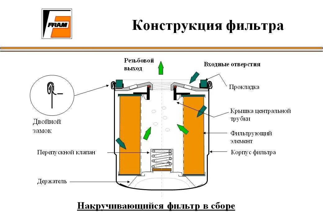 Масляный фильтр устройство схема. Масляный фильтр устройство принцип работы. Конструкция масляного фильтра ВАЗ. Устройство и принцип работы масляного фильтра автомобиля.