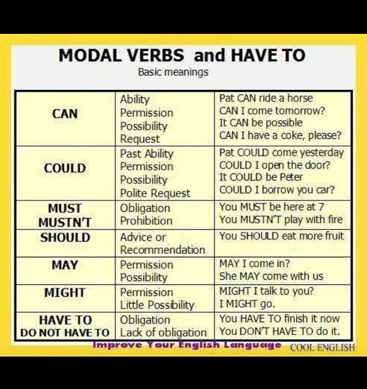 Modal verbs таблица. Modal verbs правило. Can May must should правило. Could might в английском языке. Use the modal verbs must may could