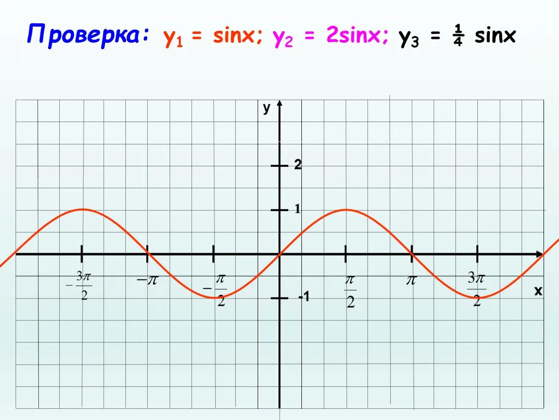 Y sinx 0 5. График 2sinx. Y sinx 0.5 график. Y sinx 2.5 график. Y sinx график на миллиметровке.