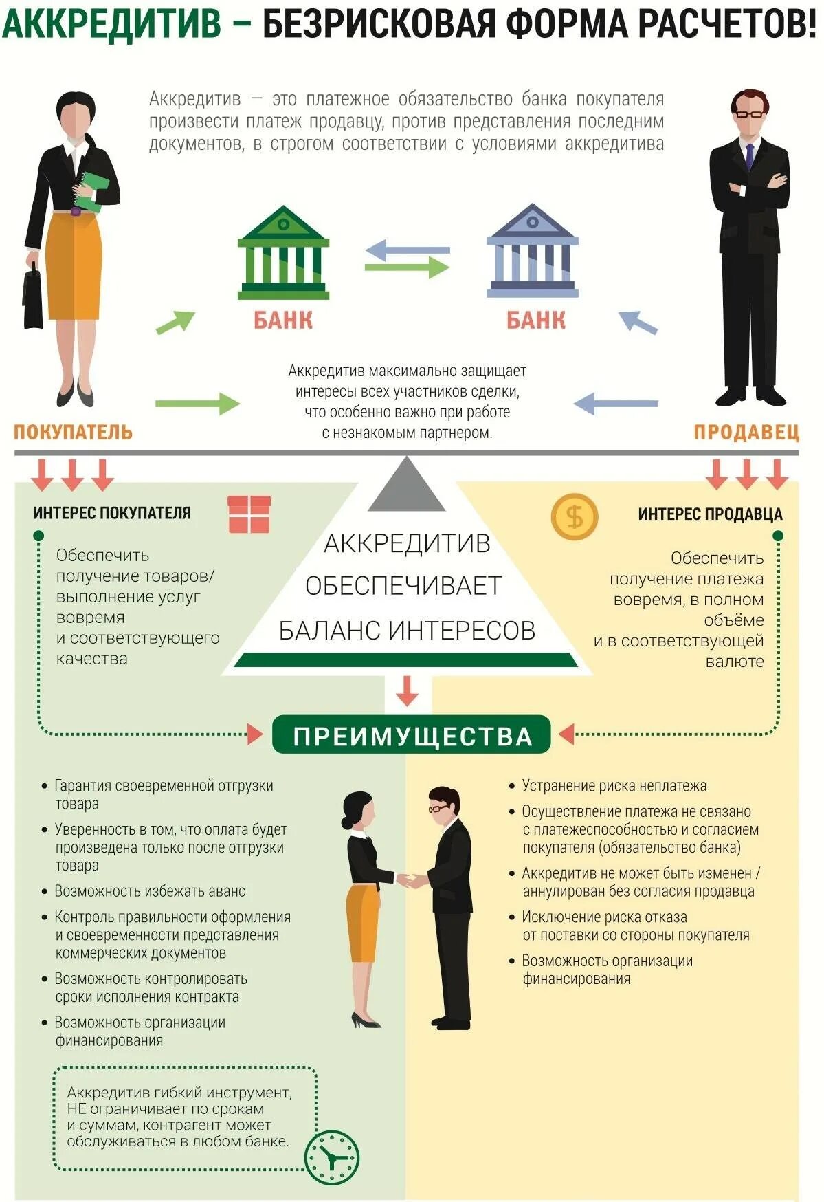 Купля продажа через аккредитив образец. Аккредитив. Аккредитив это простыми словами. Банковский аккредитив. Схема работы аккредитива.