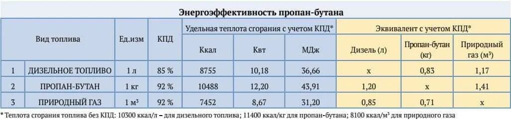 Калорийность сжиженного природного газа ккал. Калорийность сжиженного газа ккал/кг. Калорийность сжиженного пропан-бутана. Калорийность природного газа ккал/м3.