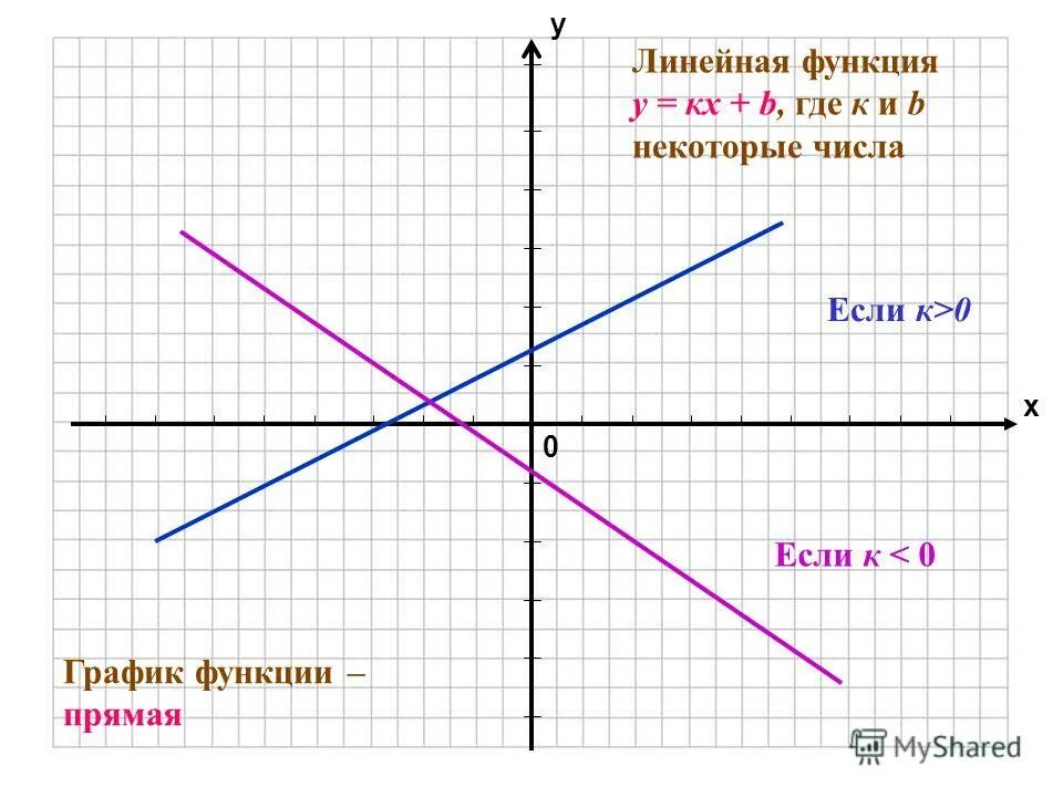График функции у кх 5 1 4. График функции КХ+B. Графики линейных функций. Линейная функция на графике. Линейные функции и их графики.