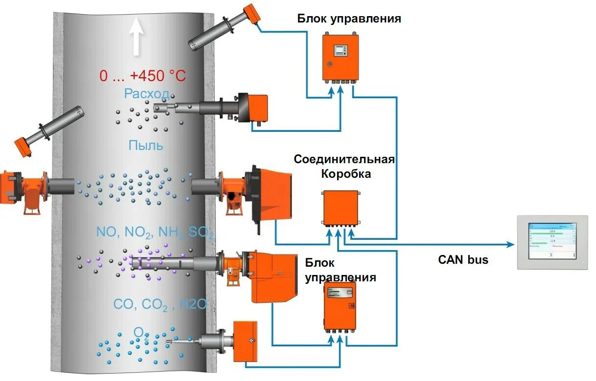 Автоматическая система мониторинга выбросов. Датчик контроля выбросов. Система автоматического контроля выбросов загрязняющих веществ. Прибор мониторинга выбросов для дымовых труб. Контроль стационарных источников выбросов