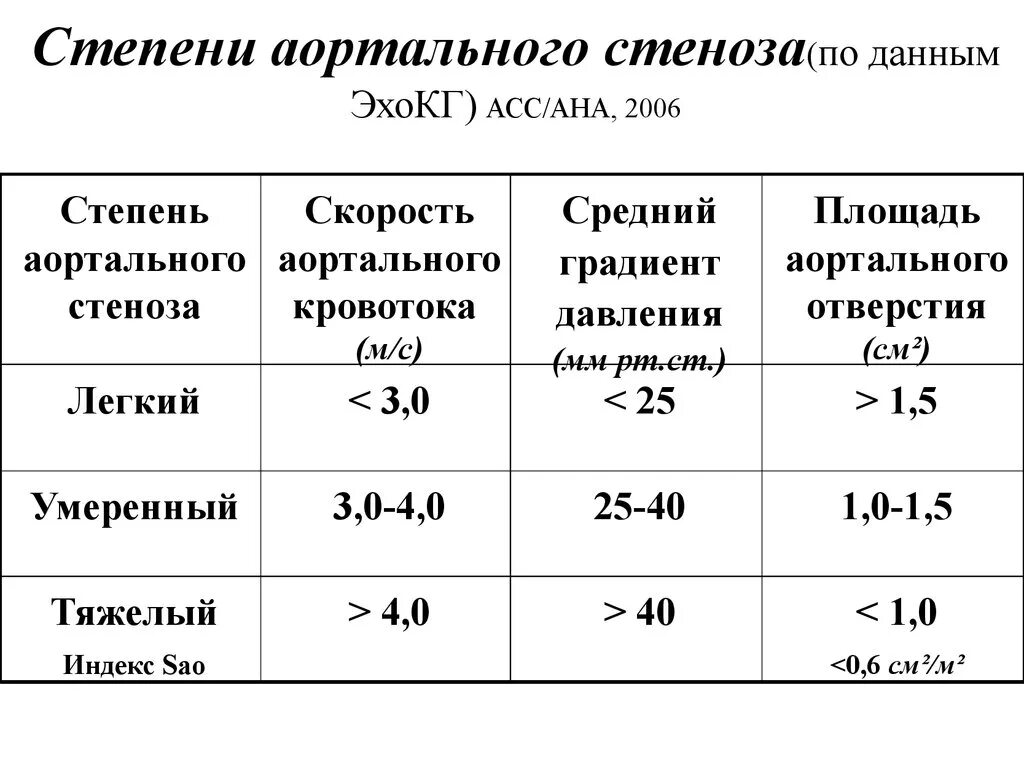 Тяжелым какой степень. Градиент давления на аортальном клапане классификация. Площадь аортального клапана в норме. Градиент давления на аортальном клапане норма. Степень стеноза аортального клапана по градиенту давления.