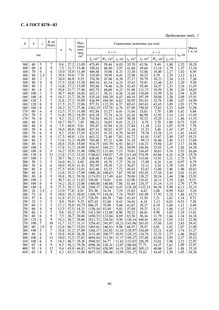 8278-83 Швеллер. ГОСТ 8278-83 швеллеры стальные гнутые равнополочные. Швеллер гнутый ГОСТ 8278-83 сортамент. Швеллер холодногнутый ГОСТ 8278-83. Гост швеллер гнутый равнополочный