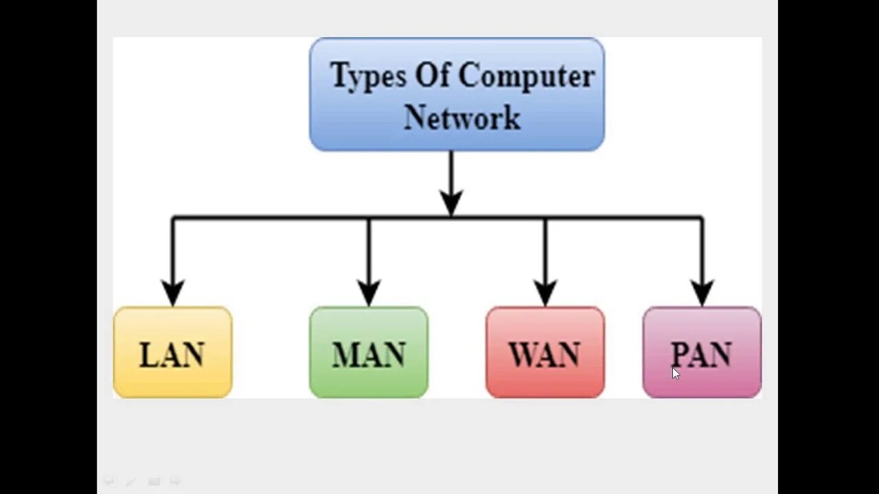 What is the computer network. Types of networks. types of computer networks. types of nets. pan network.