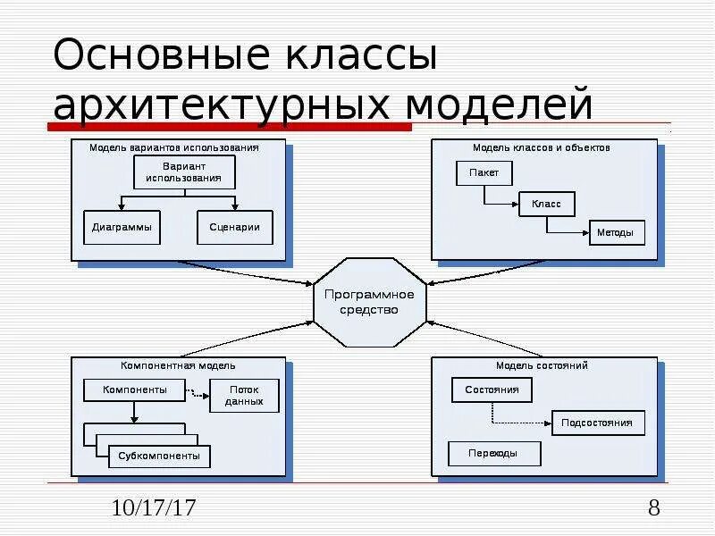 Программная архитектура. Архитектура программного средства. Построение архитектуры программного средства. Архитектура современных программных средств. Основные классы моделей