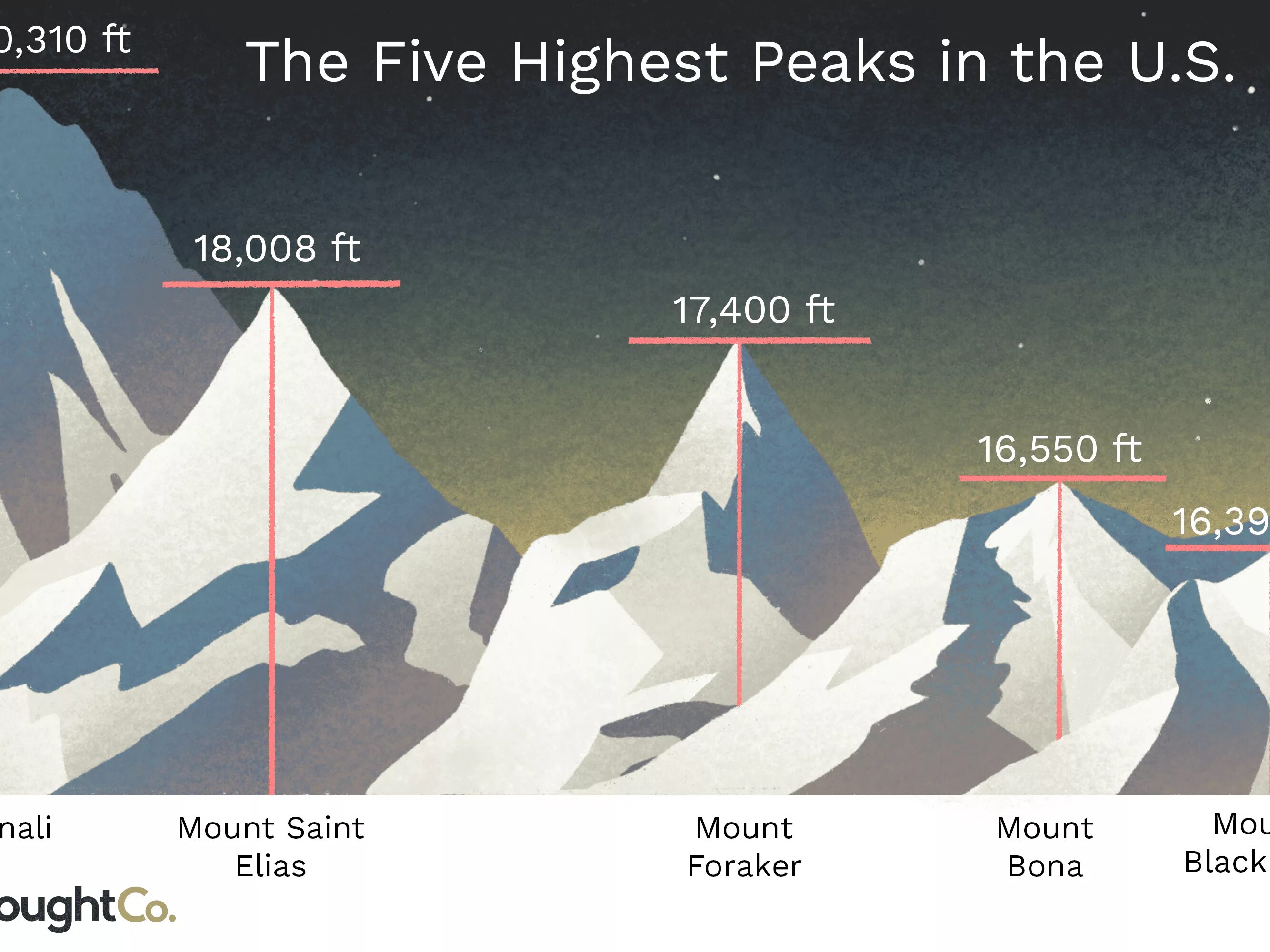 The biggest mountain in the world. Самые высокие горы таблица. The Highest Mountain in the USA. What is Highest Mountain in the USA?. Инфографика высота горы.