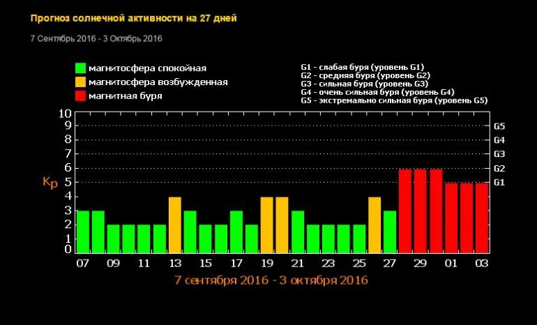 Уровни магнитных бурь таблица. График магнитных бурь на ноябрь. Магнитные бури в ноябре. Солнечная активность влияние магнитных бурь. Магнитные бури в апреле спб