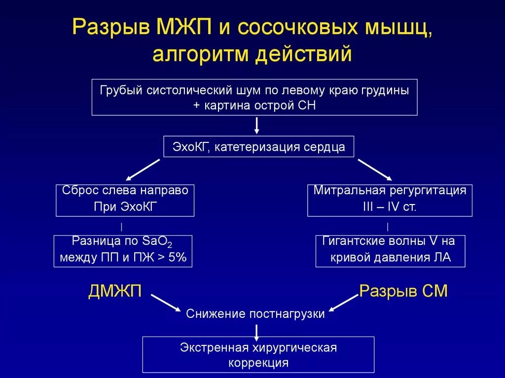 Разрыв межжелудочковой перегородки