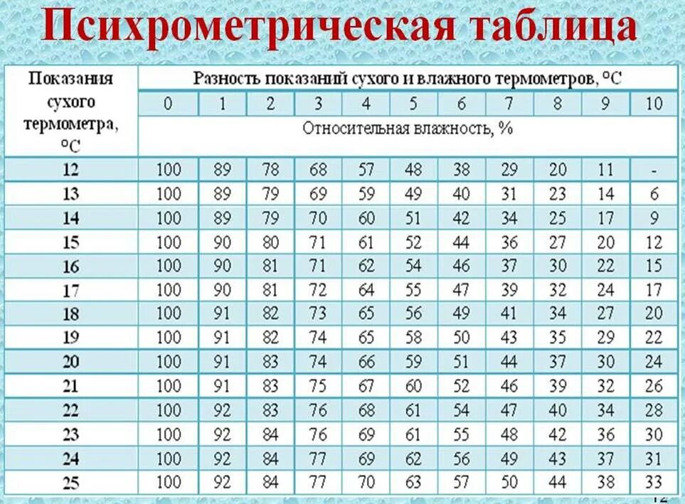 Сколько воздуха в квартире. Таблица норм влажности воздуха гигрометр. Таблица психрометра для определения влажности воздуха. Таблица температуры и влажности воздуха в квартире. Соотношение относительной влажности воздуха и температуры воздуха.