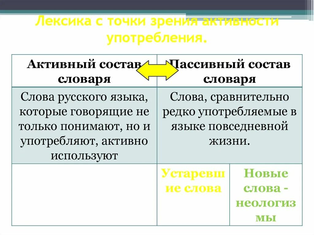 Пассивный словарь слова. Лексика с точки зрения употребления. Активный или пассивный словарный состав. Лексика с точки зрения активности употребления. Лексика активный и пассивный состав языка.