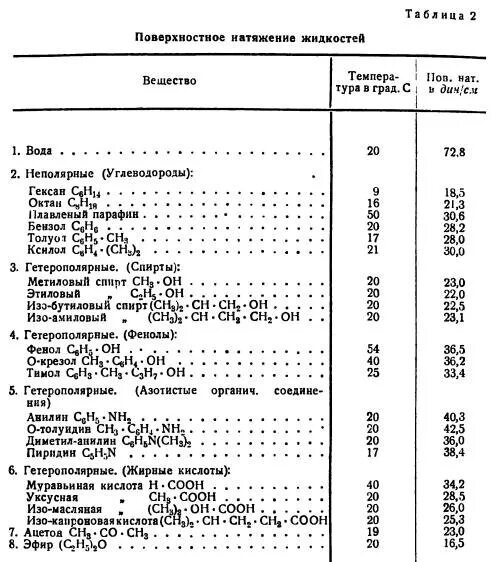 Показатель преломления подсолнечного масла. Коэффициент поверхностного натяжения жидкости таблица. Коэффициент поверхностного натяжения таблица. Коэффициент поверхностного натяжения воды таблица. Коэффициент поверхностного натяжения спирта.