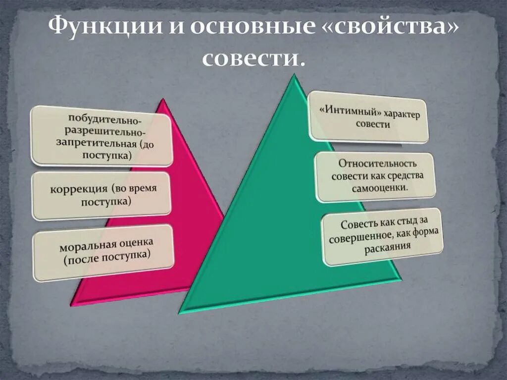 В чем проявляется совесть. Основные функции совести. Функции совести Обществознание. Основная функция совести. Основные свойства совести.