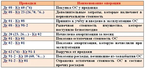 Учет основного средства проводки. Проводки по учету основных средств. Проводки основные средства в бухгалтерском учете примеры. Основные проводки по учету основных средств таблица. Бух учет ос