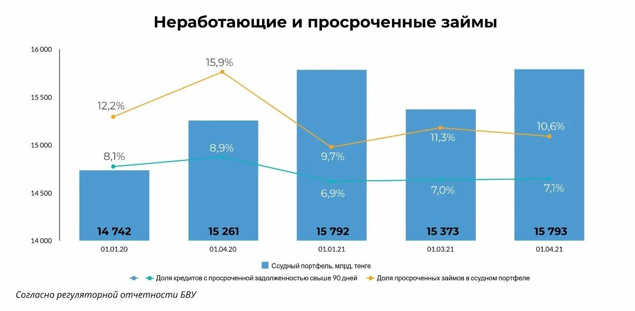 Динамика капитала банковского сектора 2021. Банковский сектор Индонезия. Микрофинансовый сектор Казахстана. Стабильность банковского сектора Казахстан статистика.