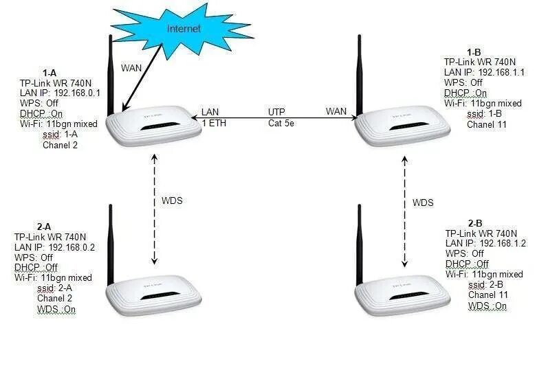 Подключить интернет через роутер tp link. Роутер TP link 740n. Роутер ТП линк TL-wr841n. Wi-Fi роутер TP-link TL-wr841n v14.0. Схема роутера TP-link TL-wr740n.