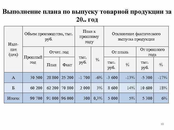 Анализ выполнения плана производства. Анализ выполнения плана производственного участка. %Выполнения производства и реализации продукции. Объем выпуска товарной продукции.