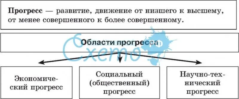 Прогресс схема. Отслеживатель прогресса схемы. гражданский прогресс схема. кольцевой прогресс схема.