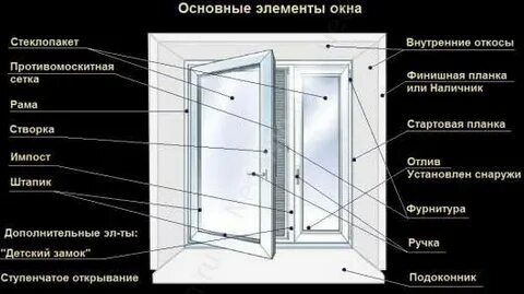 Окно из чего состоит пластиковое конструкция детали