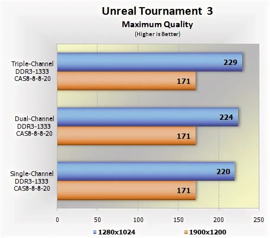 Performance channels