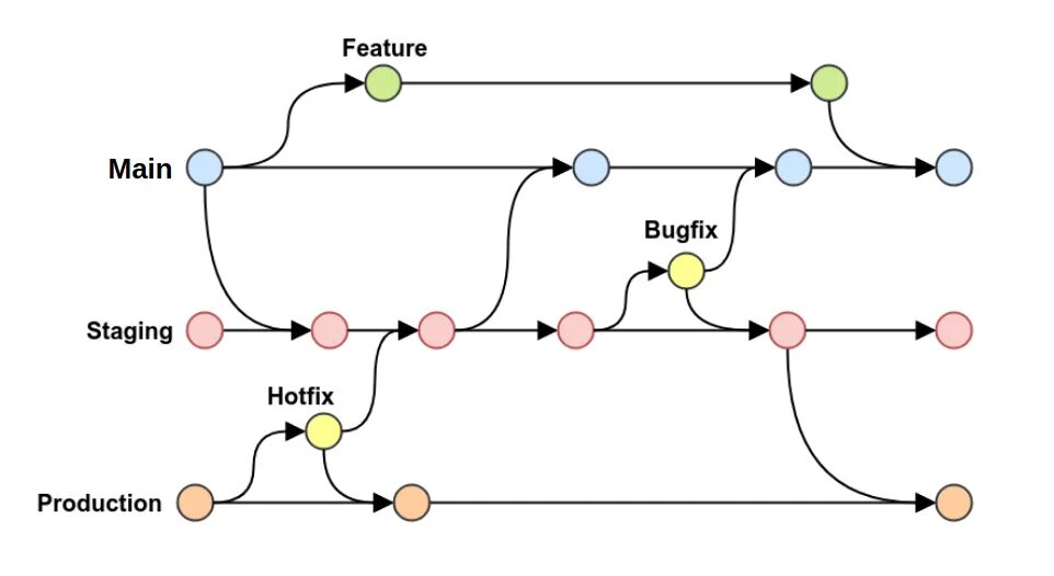 Git branch main. GITLAB Flow. Git Flow ветки. Git Flow Branches. Git Flow GITLAB Flow GITHUB Flow.