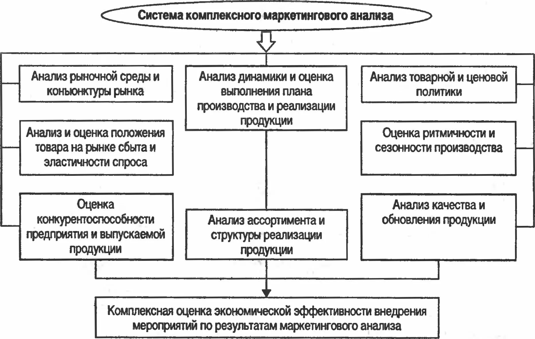 Маркетингово экономический анализ