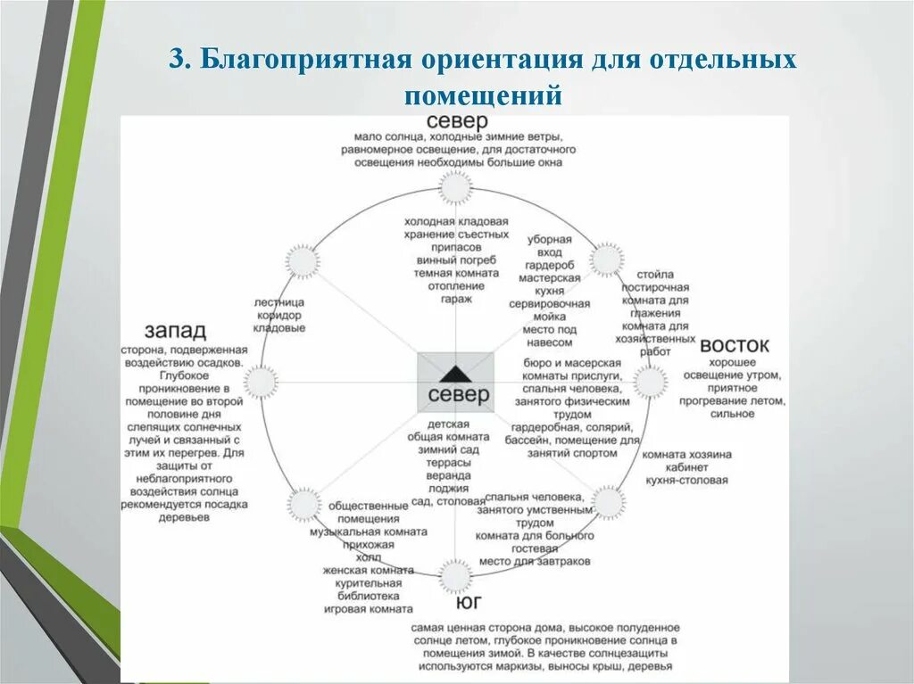 Отдельный насколько. Благоприятная ориентация для отдельных помещений. Диаграмма ориентации жилых помещений по сторонам света. Ориентация по сторонам света жилых зданий. Ориентация помещений по сторонам света.