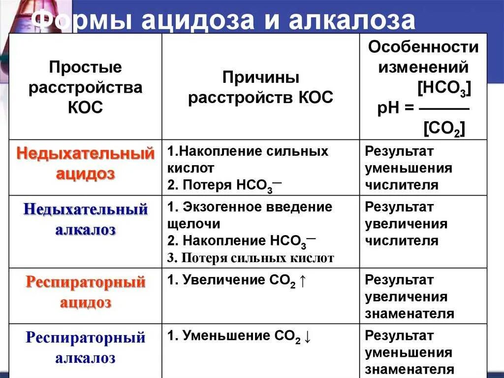 Кислотно основное состояние виды. Дыхательный ацидоз показатели кщс. ацидоз и алкалоз. метаболический ацидоз и алкалоз. виды ацидоза и алкалоза.