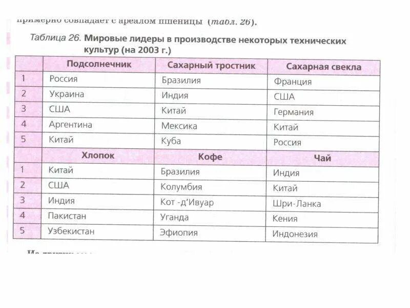 Рейтинг стран по количеству санкций. Непродовольственные технические культуры. 10 стран по объему внешней торговли. Страны лидеры по производству тонизирующих культур. Главные страны производители сахарного тростника.