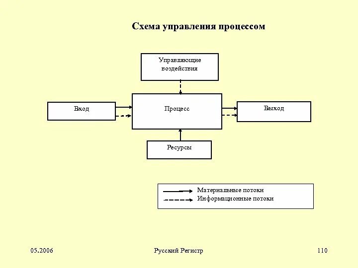 Схема управления работой. Схема информационных потоков процесса. схема информационных потоков автомастерской. схема информационных потоков процесса автошколы. управление потоковыми процессами схема.