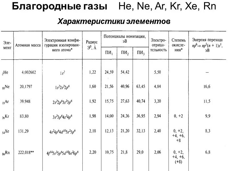 Таблица благородных газов. Инертные ГАЗЫ характеристика. Таблица инертных газов. Характеристика инертных газов. Семейство благородных газов