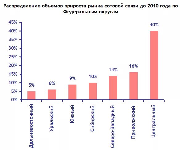 Рынок сотовой связи. Рынок операторов связи. Рынок мобильной связи в России. Рынок сотовой связи в России статистика.