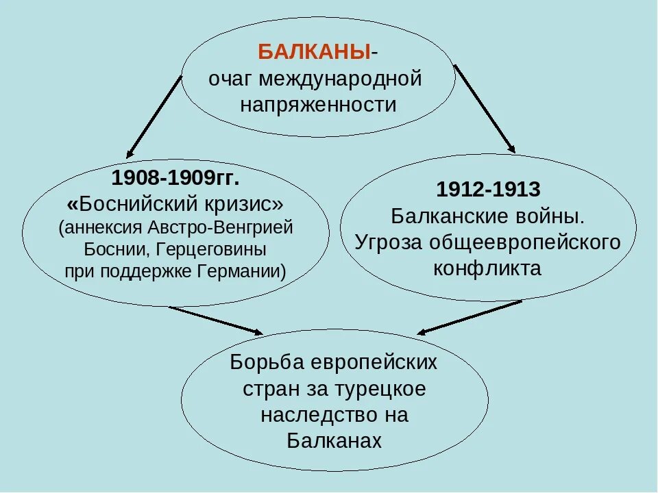 Аннексия боснии и герцеговины. Боснийский кризис 1908-1909 гг. Аннексия боснии и герцеговины. Боснийский кризис. Боснийский кризис.