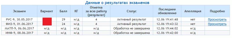 Кг в результатах экзамена. Что такое кг в результатах ОГЭ. Данные о результатах экзаменов. ОГЭ Результаты что значит.