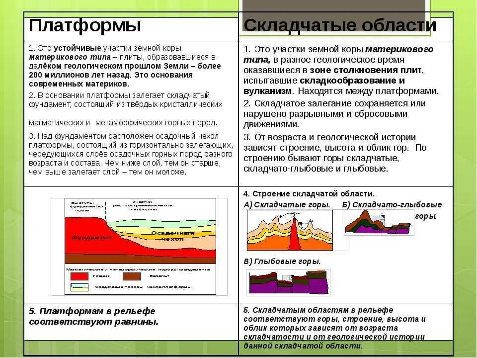 Платформы и складчатые области. Строение платформы. Строение области складчатости. Строение платформы география.