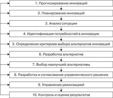 Разработка инновационного механизма