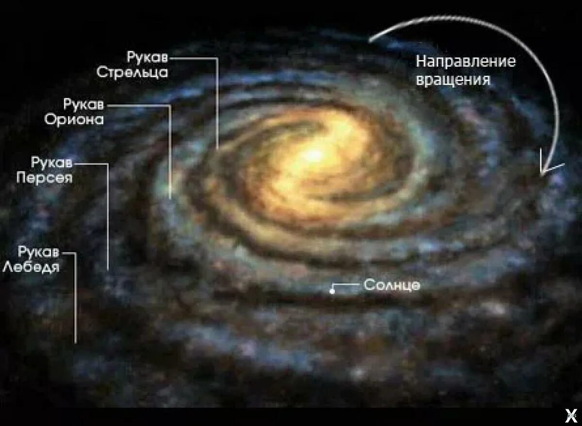 Где расположен центр нашей галактики. Галактика Млечный путь Солнечная система. Галактика Млечный путь 4 рукава. Расположение солнечной системы в галактике Млечный путь. Солнечная система в Млечном пути расположение.