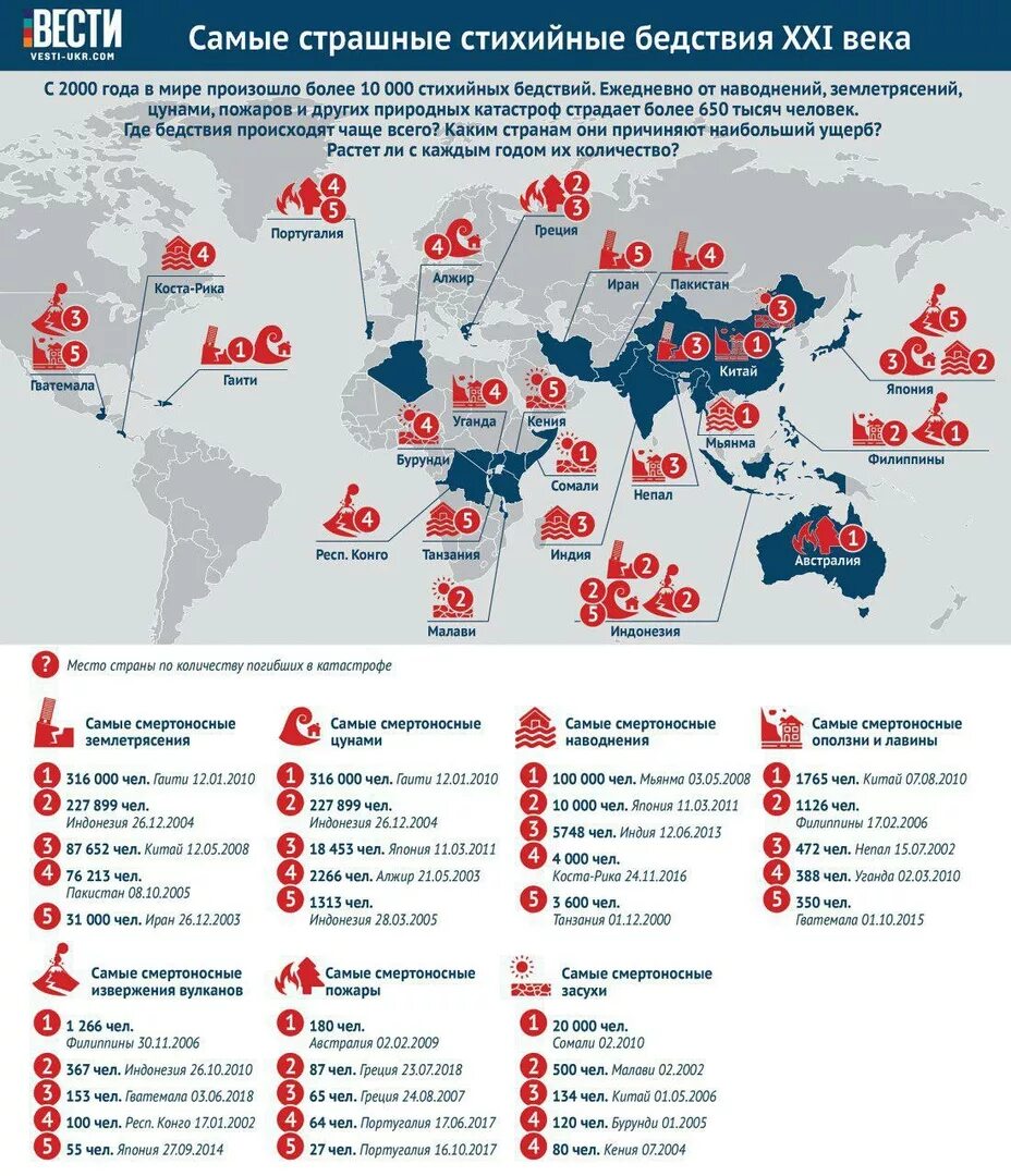 В каких странах вероятны землетрясения. Статистика природных катастроф. Статистика стихийных бедствий в мире. Число жертв от стихийных бедствий. Крупные землетрясения начала XXI века.