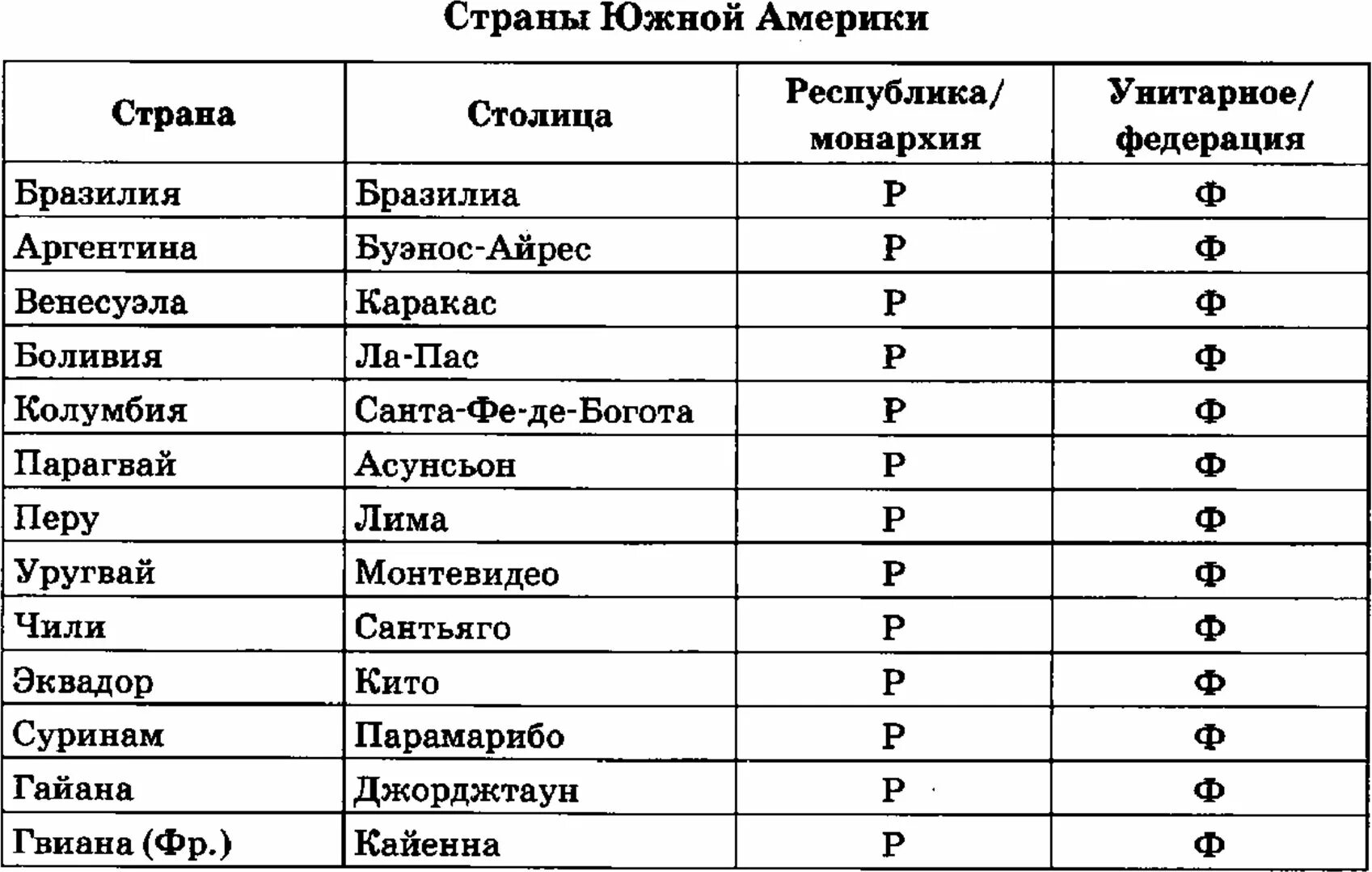 Таблица государства Южной Америки. Страны Латинской Америки и их столицы список таблица. Столицы Южной Америки 7 класс география. Столицы государств Южной Америки таблица. Какие государства северной америки являются унитарными