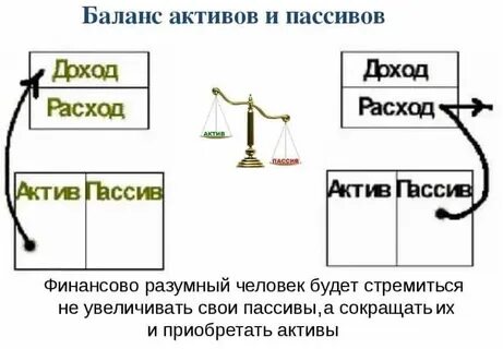 Актив или пассив что это